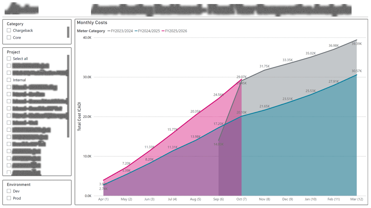 Cloud FinOps & Cost Allocation — page 5